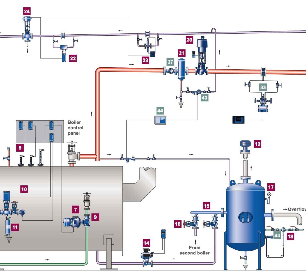 control valves for steam solution