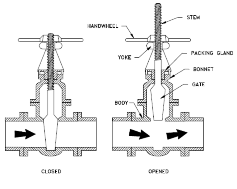 Rising Stem Gate Valve (OS&Y Gate Valve) & Non Rising Stem Gate Valvelug butterfly valve