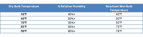 Wet Bulb Temperature and Cooling Tower Performance | ZECO Valveback seat valve