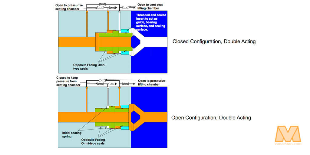 how-does-a-floating-piston-valve-work-valveman.com